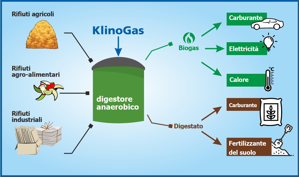 KlinoGas